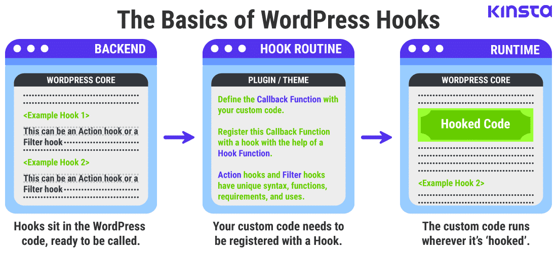 Exemple de hook dans l'action « wp_head » de WordPress